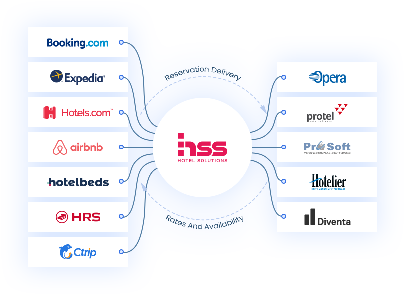 Channel Manager Types #1 Channel Manager for Hotels - HSS